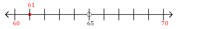61 rounded to the nearest ten with a number line